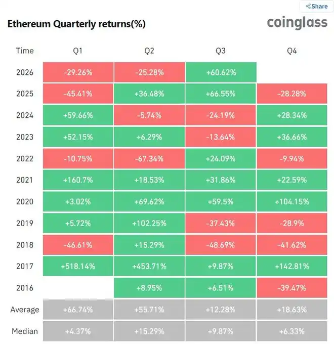 ETH第三季度迄今上涨60.62%，为历史第二佳Q3表现